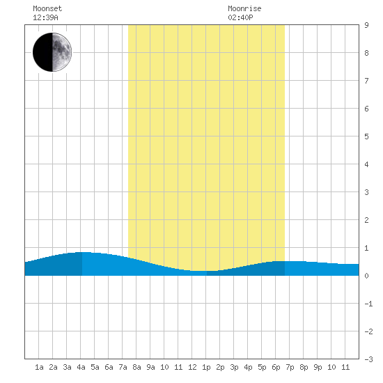 Tide Chart for 2022/11/1