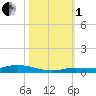 Tide chart for Hawk Channel, Islamorada, Upper Matecumbe Key, Florida Bay, Florida on 2022/11/1