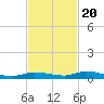 Tide chart for Hawk Channel, Islamorada, Upper Matecumbe Key, Florida Bay, Florida on 2022/11/20