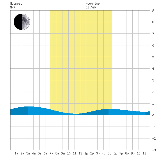 Tide Chart for 2022/11/30