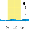 Tide chart for Hawk Channel, Islamorada, Upper Matecumbe Key, Florida Bay, Florida on 2022/11/6