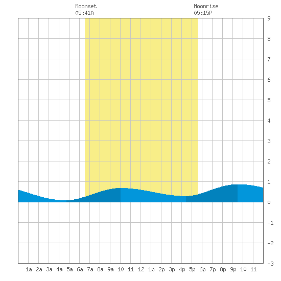 Tide Chart for 2022/11/7