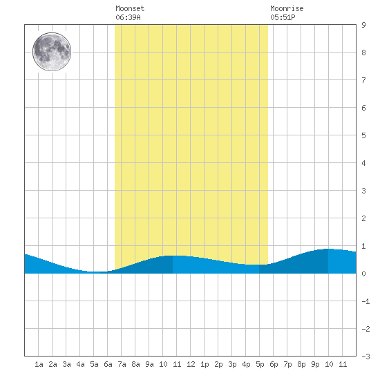 Tide Chart for 2022/11/8