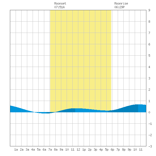 Tide Chart for 2023/01/7