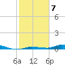 Tide chart for Hawk Channel, Islamorada, Upper Matecumbe Key, Florida Bay, Florida on 2023/01/7