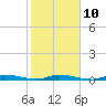Tide chart for Hawk Channel, Islamorada, Upper Matecumbe Key, Florida on 2023/02/10