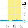 Tide chart for Hawk Channel, Islamorada, Upper Matecumbe Key, Florida on 2023/02/12