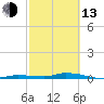 Tide chart for Hawk Channel, Islamorada, Upper Matecumbe Key, Florida on 2023/02/13