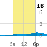 Tide chart for Hawk Channel, Islamorada, Upper Matecumbe Key, Florida on 2023/02/16