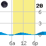 Tide chart for Hawk Channel, Islamorada, Upper Matecumbe Key, Florida Bay, Florida on 2023/02/20