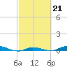 Tide chart for Hawk Channel, Islamorada, Upper Matecumbe Key, Florida Bay, Florida on 2023/02/21