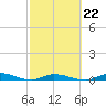 Tide chart for Hawk Channel, Islamorada, Upper Matecumbe Key, Florida Bay, Florida on 2023/02/22
