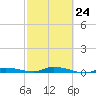 Tide chart for Hawk Channel, Islamorada, Upper Matecumbe Key, Florida Bay, Florida on 2023/02/24