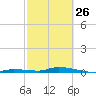 Tide chart for Hawk Channel, Islamorada, Upper Matecumbe Key, Florida Bay, Florida on 2023/02/26