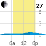 Tide chart for Hawk Channel, Islamorada, Upper Matecumbe Key, Florida Bay, Florida on 2023/02/27