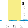 Tide chart for Hawk Channel, Islamorada, Upper Matecumbe Key, Florida on 2023/02/3