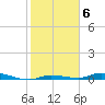 Tide chart for Hawk Channel, Islamorada, Upper Matecumbe Key, Florida on 2023/02/6