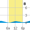 Tide chart for Hawk Channel, Islamorada, Upper Matecumbe Key, Florida on 2023/02/8