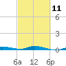 Tide chart for Hawk Channel, Islamorada, Upper Matecumbe Key, Florida Bay, Florida on 2023/03/11