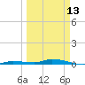 Tide chart for Hawk Channel, Islamorada, Upper Matecumbe Key, Florida Bay, Florida on 2023/03/13