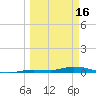Tide chart for Hawk Channel, Islamorada, Upper Matecumbe Key, Florida Bay, Florida on 2023/03/16