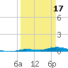 Tide chart for Hawk Channel, Islamorada, Upper Matecumbe Key, Florida Bay, Florida on 2023/03/17