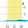Tide chart for Hawk Channel, Islamorada, Upper Matecumbe Key, Florida Bay, Florida on 2023/03/1
