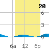 Tide chart for Hawk Channel, Islamorada, Upper Matecumbe Key, Florida Bay, Florida on 2023/03/20