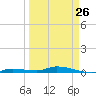 Tide chart for Hawk Channel, Islamorada, Upper Matecumbe Key, Florida Bay, Florida on 2023/03/26