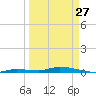 Tide chart for Hawk Channel, Islamorada, Upper Matecumbe Key, Florida Bay, Florida on 2023/03/27