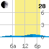Tide chart for Hawk Channel, Islamorada, Upper Matecumbe Key, Florida Bay, Florida on 2023/03/28