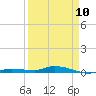 Tide chart for Hawk Channel, Islamorada, Upper Matecumbe Key, Florida Bay, Florida on 2023/04/10