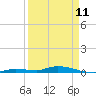 Tide chart for Hawk Channel, Islamorada, Upper Matecumbe Key, Florida Bay, Florida on 2023/04/11