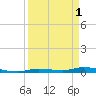 Tide chart for Hawk Channel, Islamorada, Upper Matecumbe Key, Florida on 2023/04/1