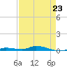 Tide chart for Hawk Channel, Islamorada, Upper Matecumbe Key, Florida Bay, Florida on 2023/04/23