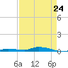 Tide chart for Hawk Channel, Islamorada, Upper Matecumbe Key, Florida Bay, Florida on 2023/04/24