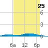 Tide chart for Hawk Channel, Islamorada, Upper Matecumbe Key, Florida Bay, Florida on 2023/04/25