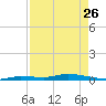 Tide chart for Hawk Channel, Islamorada, Upper Matecumbe Key, Florida Bay, Florida on 2023/04/26