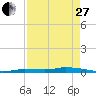 Tide chart for Hawk Channel, Islamorada, Upper Matecumbe Key, Florida Bay, Florida on 2023/04/27