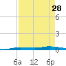Tide chart for Hawk Channel, Islamorada, Upper Matecumbe Key, Florida Bay, Florida on 2023/04/28