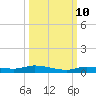 Tide chart for Hawk Channel, Islamorada, Upper Matecumbe Key, Florida Bay, Florida on 2023/10/10