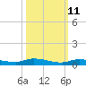 Tide chart for Hawk Channel, Islamorada, Upper Matecumbe Key, Florida Bay, Florida on 2023/10/11