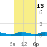 Tide chart for Hawk Channel, Islamorada, Upper Matecumbe Key, Florida Bay, Florida on 2023/10/13