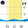 Tide chart for Hawk Channel, Islamorada, Upper Matecumbe Key, Florida Bay, Florida on 2023/10/14