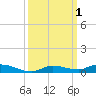 Tide chart for Hawk Channel, Islamorada, Upper Matecumbe Key, Florida Bay, Florida on 2023/10/1