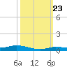 Tide chart for Hawk Channel, Islamorada, Upper Matecumbe Key, Florida Bay, Florida on 2023/10/23