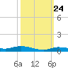 Tide chart for Hawk Channel, Islamorada, Upper Matecumbe Key, Florida Bay, Florida on 2023/10/24