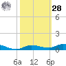 Tide chart for Hawk Channel, Islamorada, Upper Matecumbe Key, Florida Bay, Florida on 2023/10/28