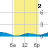 Tide chart for Hawk Channel, Islamorada, Upper Matecumbe Key, Florida Bay, Florida on 2023/10/2