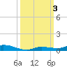 Tide chart for Hawk Channel, Islamorada, Upper Matecumbe Key, Florida Bay, Florida on 2023/10/3